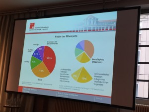 Studienergebnisse der Umfeldstudie